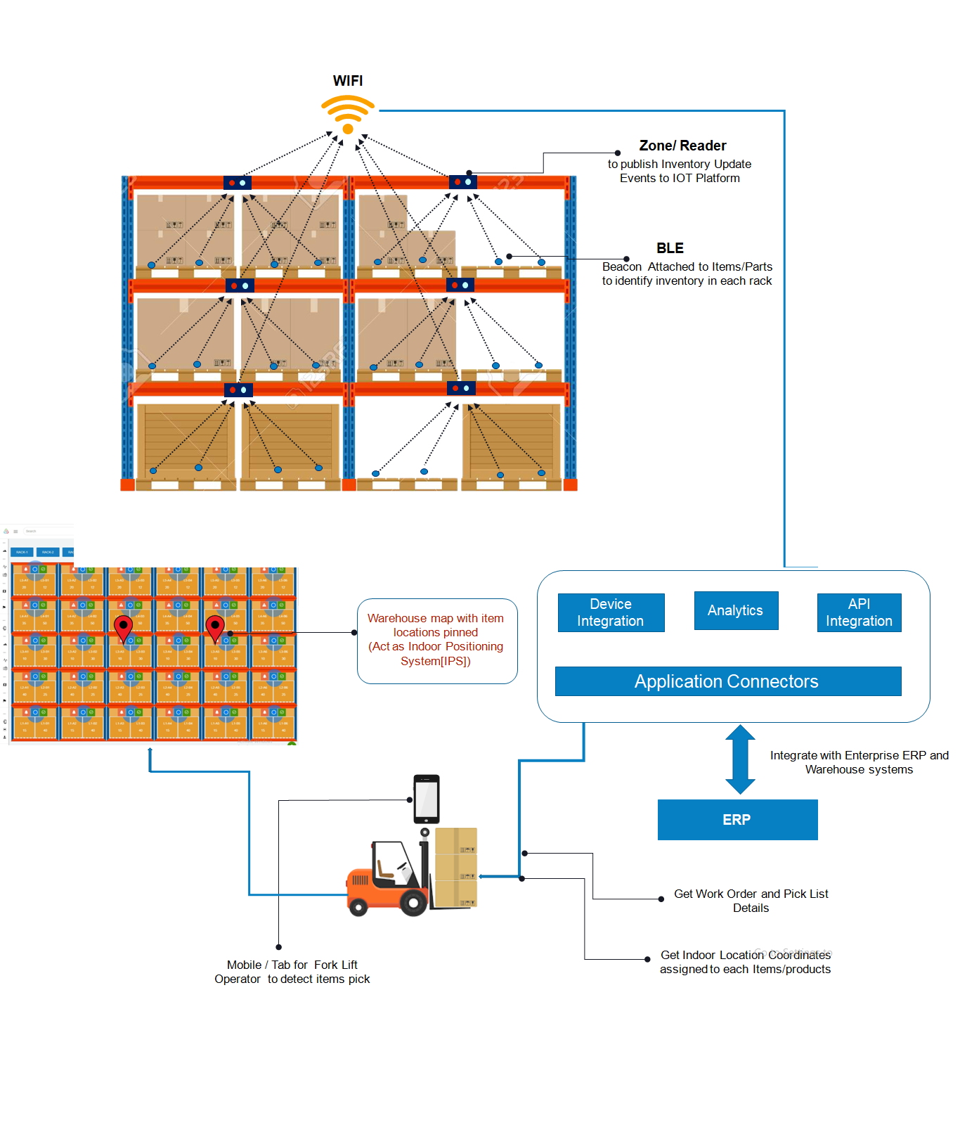 Warehouse Management