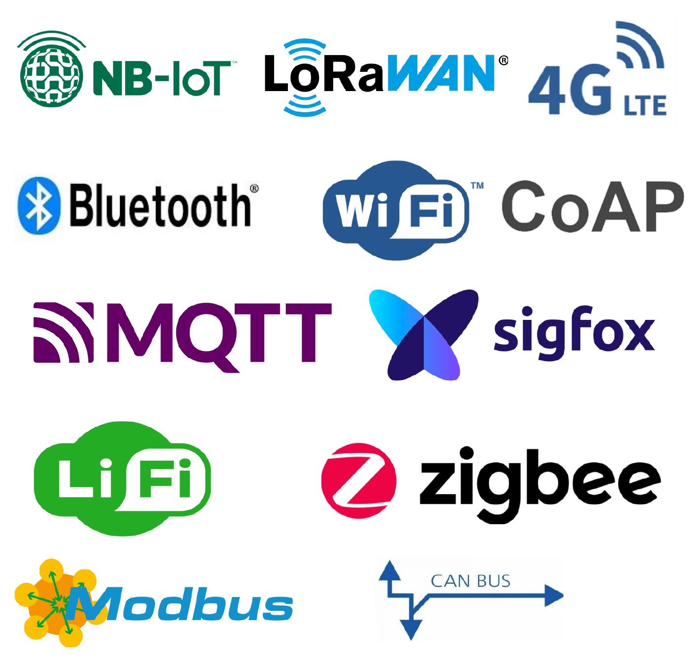 NB-IoT, LoRaWAN, 4G LTE, Bluetooth, Wi-Fi, CoAP, MQTT, Sigfox, Li-Fi, Zigbee, Modbus and CAN bus